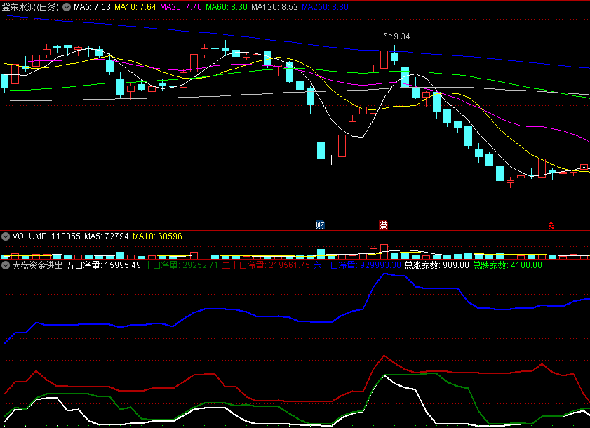 〖大盘资金进出统计〗副图指标 主买盘+主卖盘 五日净量+十日净量 通达信 源码