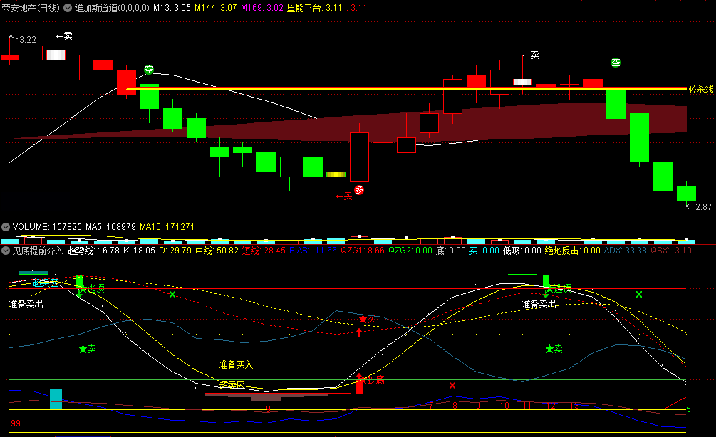 原创〖见底提前介入〗副图指标 回调触底 久旱逢甘霖 枯木又逢春 通达信 源码