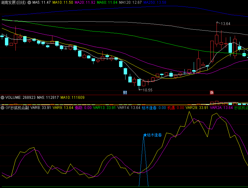 〖GF抄底机会〗副图/选股指标 波段成功率极高 懂的抓紧时间下载 无未来 不漂移 通达信 源码