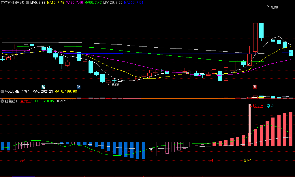 〖红色拉升〗副图指标 红色实柱是拉升 三线多头有机会 无未来 通达信 源码