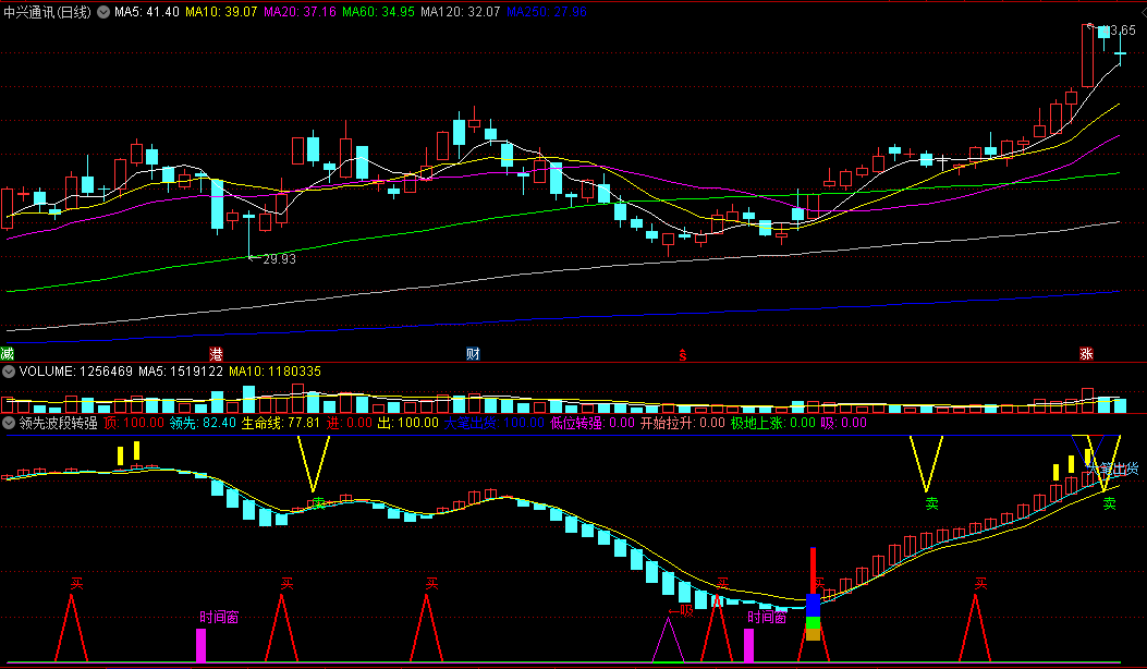 〖领先波段转强〗副图指标 极地上涨 看庄家拉升的表演 通达信 源码