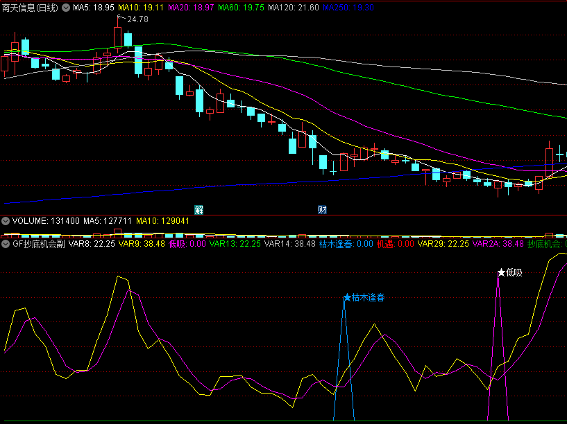 〖GF抄底机会〗副图/选股指标 波段成功率极高 懂的抓紧时间下载 无未来 不漂移 通达信 源码