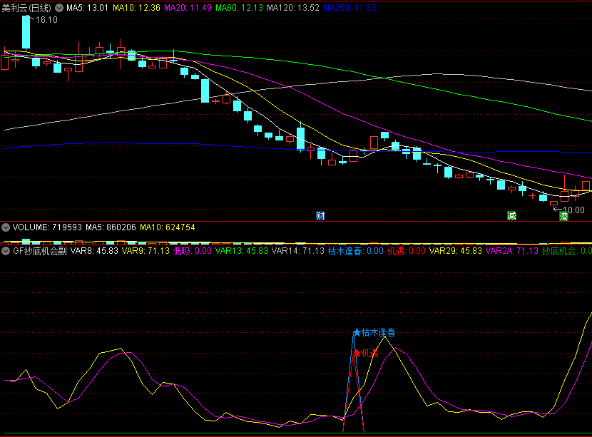 〖GF抄底机会〗副图/选股指标 波段成功率极高 懂的抓紧时间下载 无未来 不漂移 通达信 源码