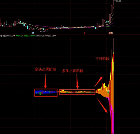 原创〖胤夫macd〗副图指标 一眼看清主升 madc 通达信 源码