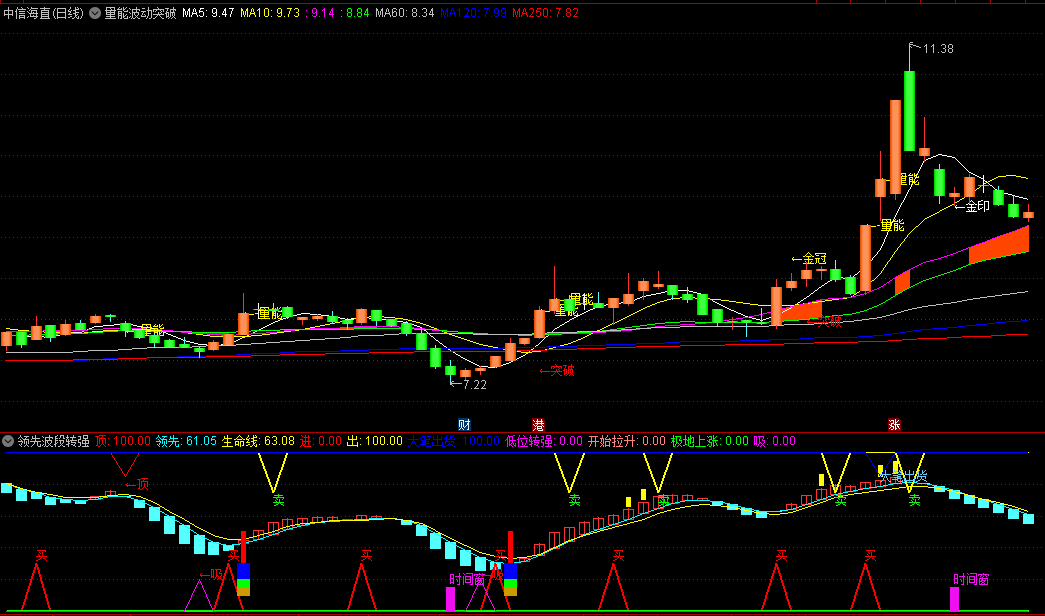 〖量能波动突破〗主图指标 突破组合 量变到价变 通达信 源码