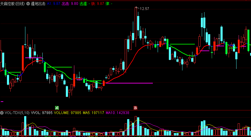 同花顺遁地出击副图指标 红柱加紫线强势关注 绿柱加绿线调整回避 源码 效果图