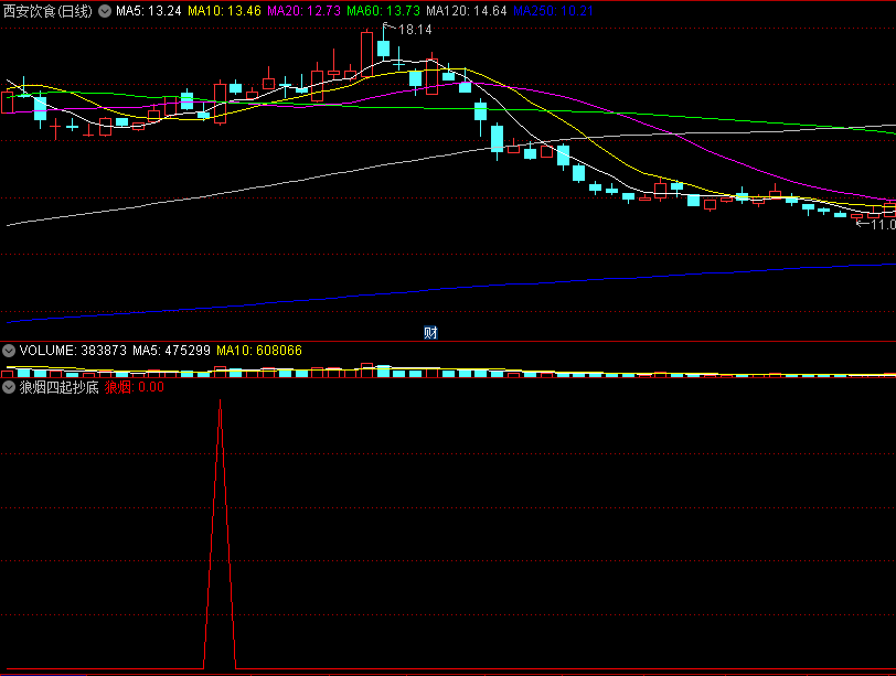 〖狼烟四起抄底〗副图/选股指标 阳线拉升 底部确立 平台整理期出买入信号 通达信 源码