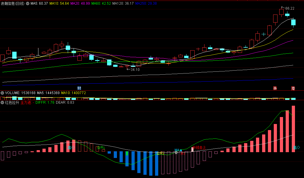 〖红色拉升〗副图指标 红色实柱是拉升 三线多头有机会 无未来 通达信 源码