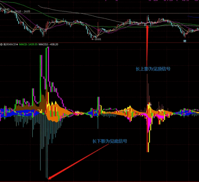 原创〖胤夫macd〗副图指标 一眼看清主升 madc 通达信 源码