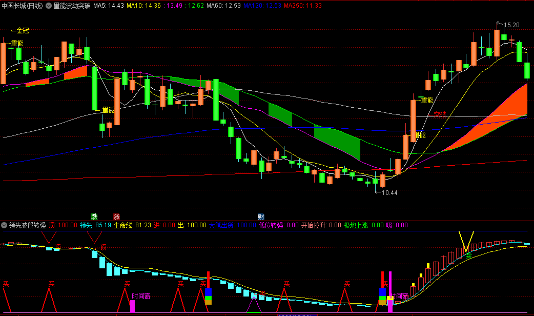 〖量能波动突破〗主图指标 突破组合 量变到价变 通达信 源码