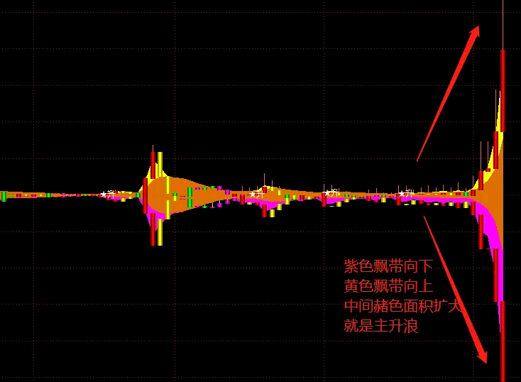 原创〖胤夫macd〗副图指标 一眼看清主升 madc 通达信 源码