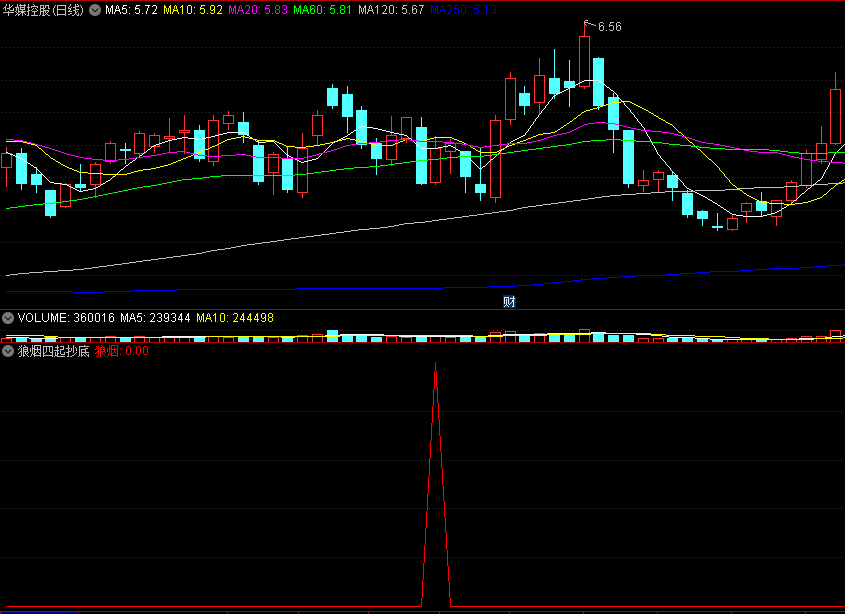 〖狼烟四起抄底〗副图/选股指标 阳线拉升 底部确立 平台整理期出买入信号 通达信 源码