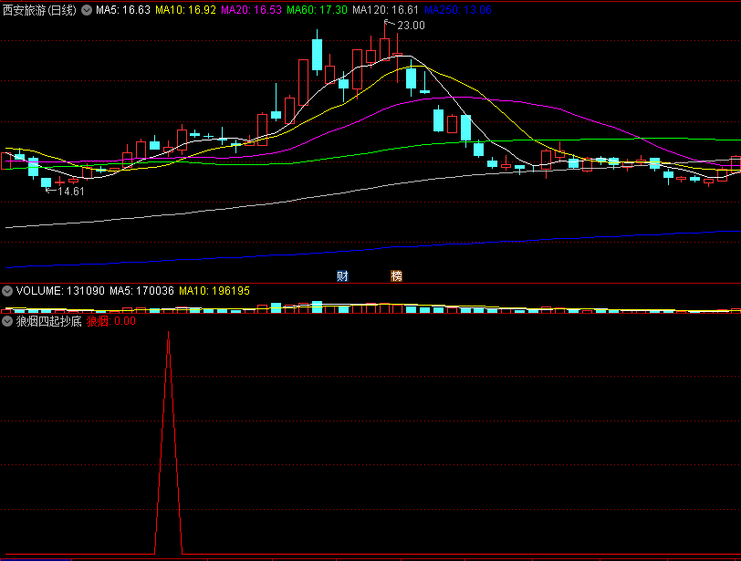 〖狼烟四起抄底〗副图/选股指标 阳线拉升 底部确立 平台整理期出买入信号 通达信 源码