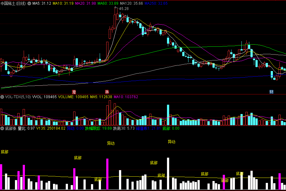 同花顺底部涨副图指标 底部异动 跌幅跟踪 源码 效果图