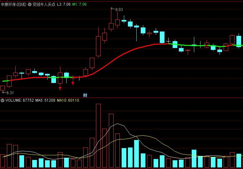 〖变线牛人买点〗主图指标 牛是红 熊是绿 结合红箭头判断 通达信 源码