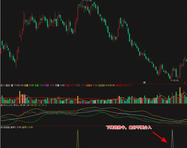 〖破底翻〗（黄金坑）形态副图/选股指标 突破前低 突破颈线 通达信 源码