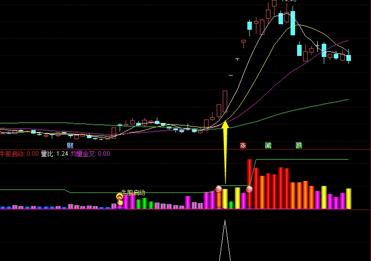 〖单板回马〗副图/选股指标 符合低位突破平台K线形态 近期在低位抓到威龙股份、上海物贸、中马传动等大牛股 通达信 源码