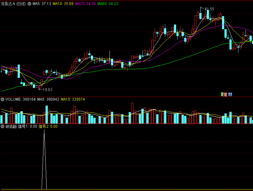 〖破底翻〗（黄金坑）形态副图/选股指标 突破前低 突破颈线 通达信 源码
