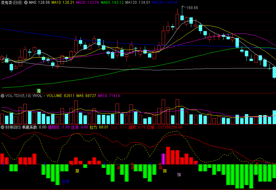 同花顺财神回归副图指标 主力动向监测 上穿买+下穿卖 源码 效果图