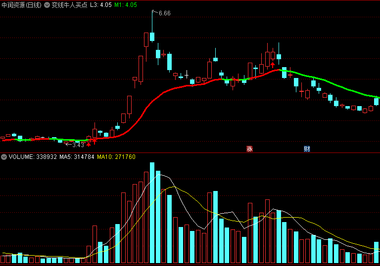 〖变线牛人买点〗主图指标 牛是红 熊是绿 结合红箭头判断 通达信 源码