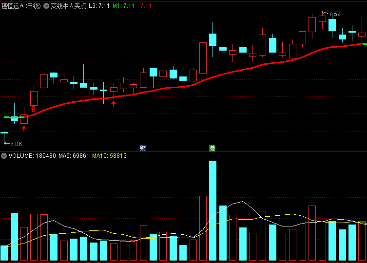 〖变线牛人买点〗主图指标 牛是红 熊是绿 结合红箭头判断 通达信 源码