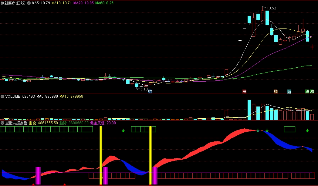 〖量能共振操盘〗副图指标 量能趋势共振点 低金叉进 通达信 源码