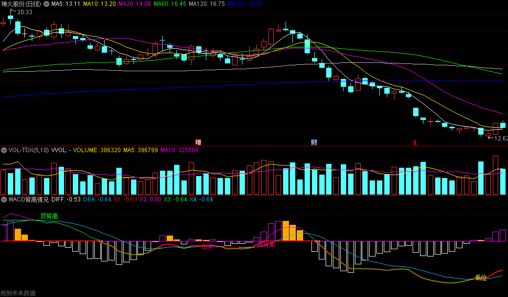 同花顺MACD背离情况副图指标 低位金叉二次金叉 顶底背离 源码 效果图
