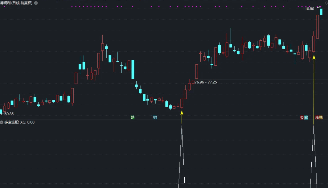 〖多空选股〗副图/选股预警指标 多头主导择买点 把我在用的指标分享出来 通达信 源码