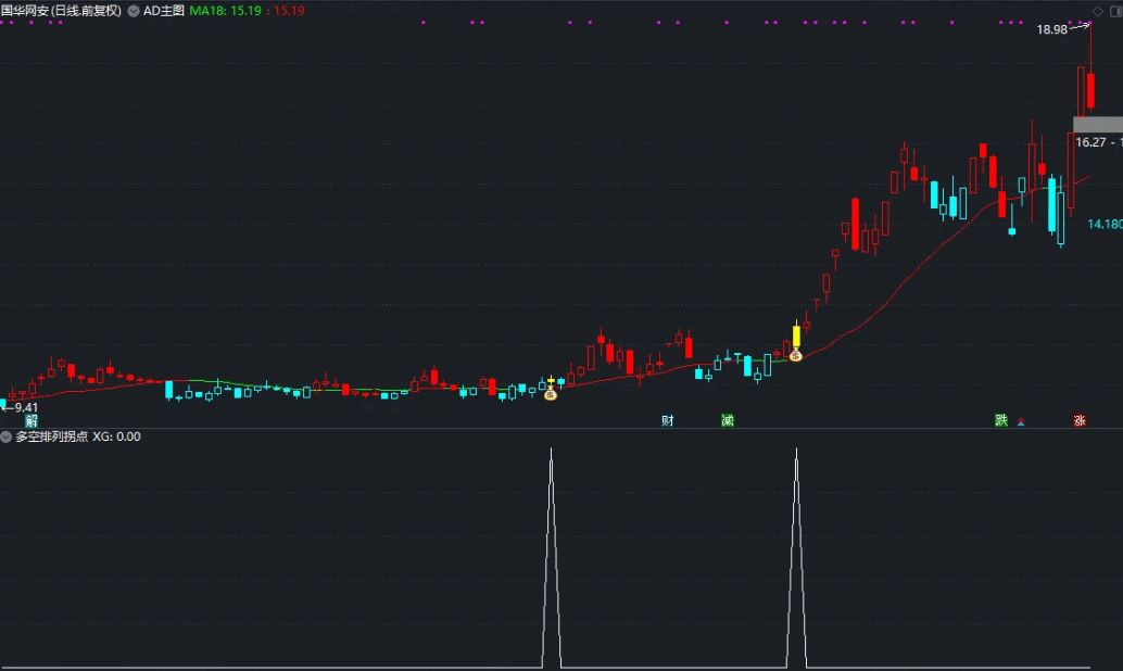 〖多空排列拐点〗副图/选股指标 天时+地利+人和三道归一 低风险高收益 通达信 源码