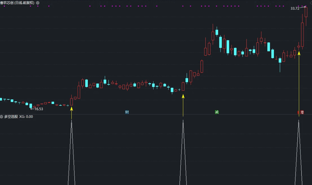 〖多空选股〗副图/选股预警指标 多头主导择买点 把我在用的指标分享出来 通达信 源码