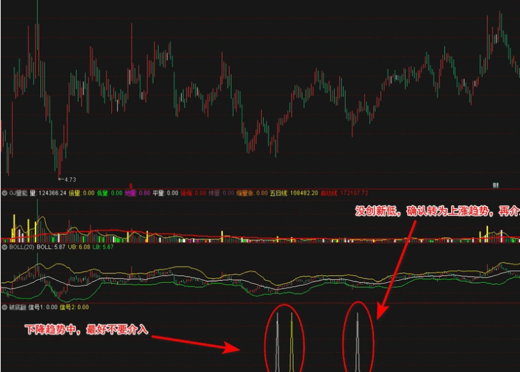 〖破底翻〗（黄金坑）形态副图/选股指标 突破前低 突破颈线 通达信 源码