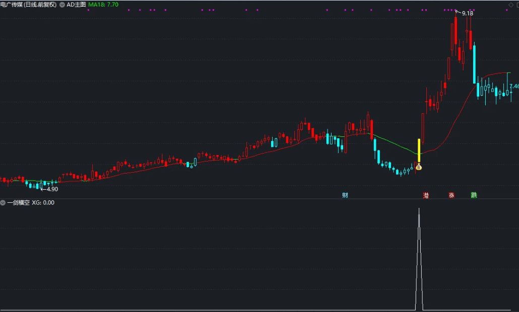 〖一剑横空〗副图/选股指标 震仓洗筹 一“剑”中的 通达信 源码