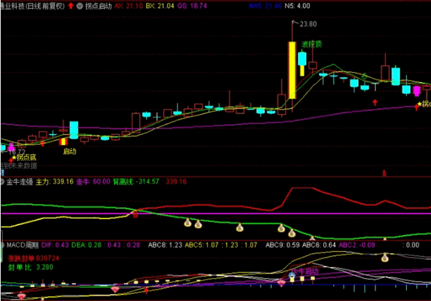 〖金牛走强〗副图指标 牛股基因的发源地 买入点比较准确 通达信 源码