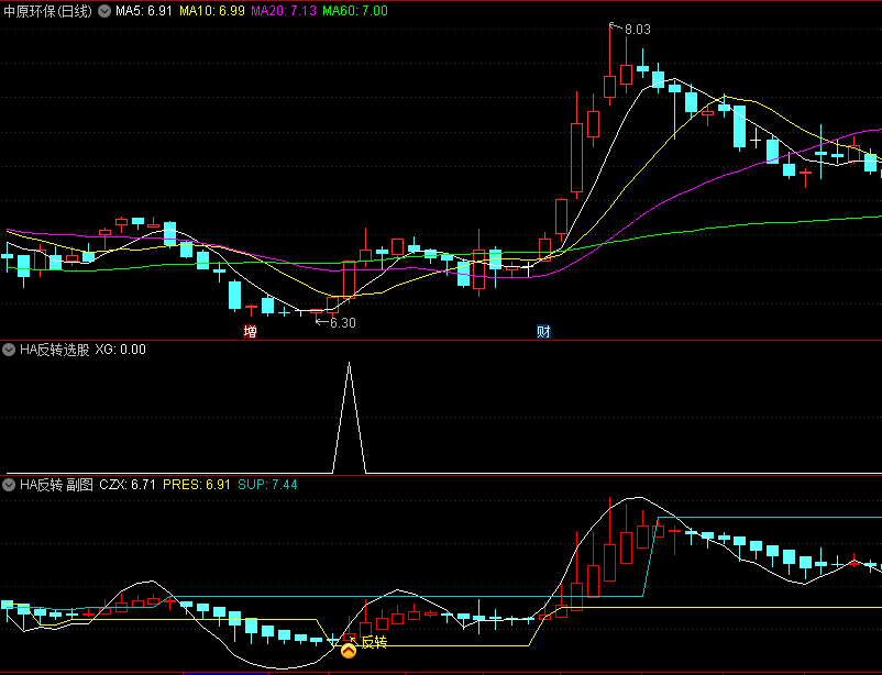 〖HA反转〗副图/选股指标 趋势清晰 容易把握 通达信 源码