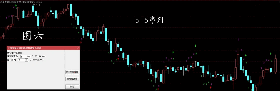 〖可调神奇多转组合〗主图/副图/选股指标 神奇九转的变异 可调结构序列的神奇多转 通达信 源码