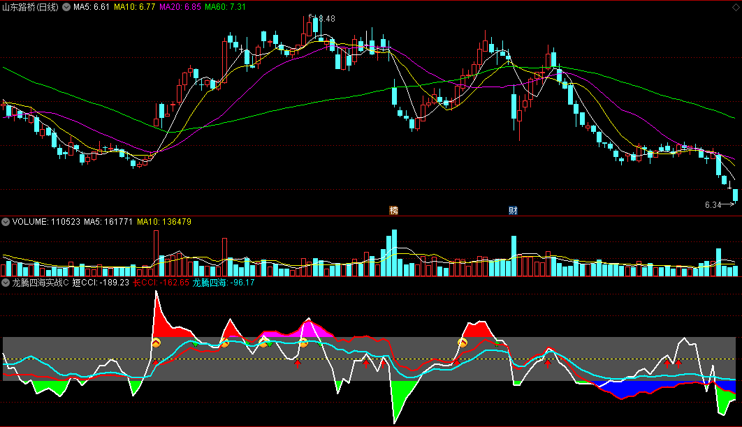 〖龙腾四海实战CCI〗副图指标 短CCI+长CCI 底部飞腾 通达信 源码