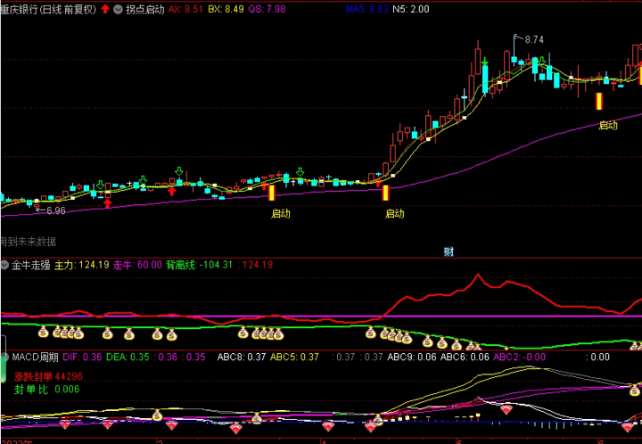 〖金牛走强〗副图指标 牛股基因的发源地 买入点比较准确 通达信 源码