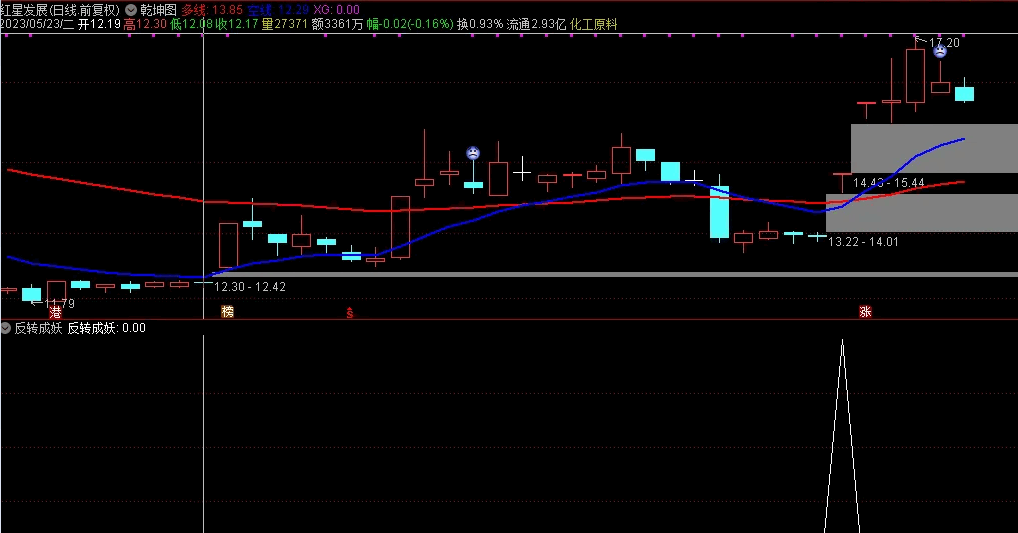 〖反转成妖〗副图/选股指标 一体抓妖股 非涨停出票 通达信 源码