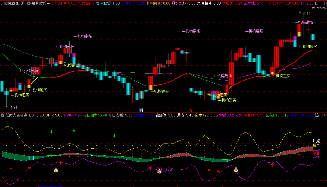 〖低位大资金进入〗副图指标 大笔成交 底部疯牛突破 通达信 源码