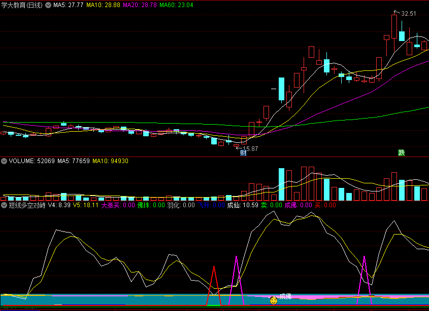 〖短线多空对峙〗副图指标 量价判底+乖离判底 大涨买 通达信 源码