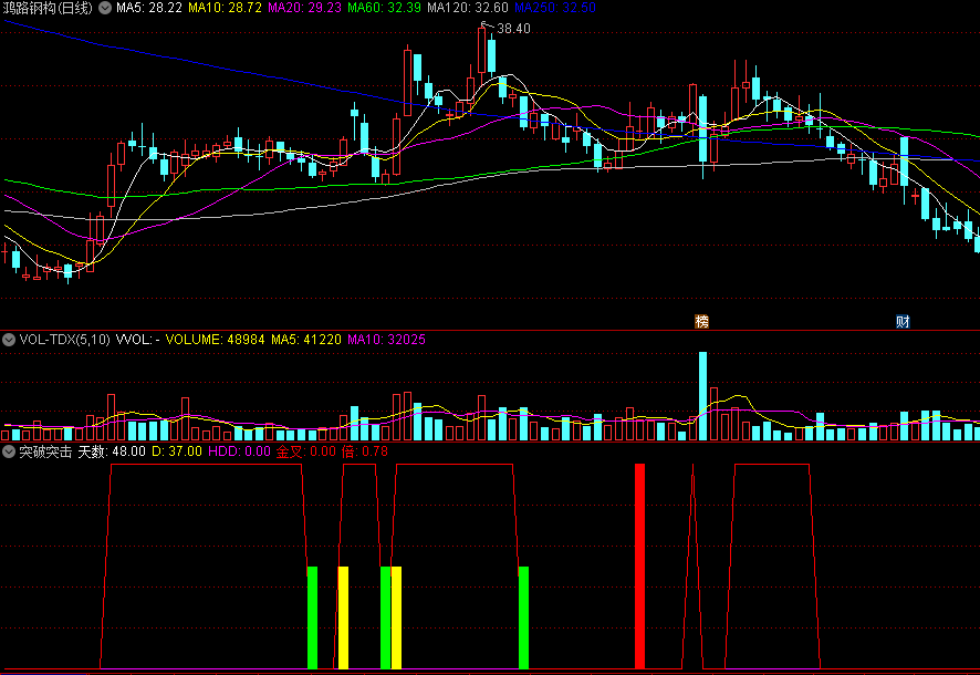同花顺突破突击副图指标 选出放量启动股 搭配30分钟KDJ金叉 源码 效果图