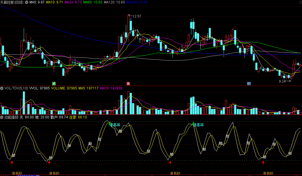 同花顺动能强弱副图指标 逢低吸+逢高减 散户庄家线 源码 效果图