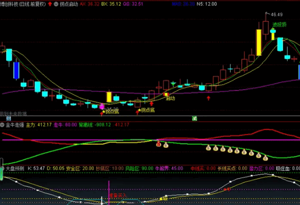 〖金牛走强〗副图指标 牛股基因的发源地 买入点比较准确 通达信 源码