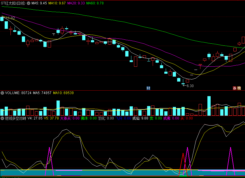 〖短线多空对峙〗副图指标 量价判底+乖离判底 大涨买 通达信 源码