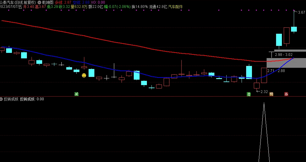 〖反转成妖〗副图/选股指标 一体抓妖股 非涨停出票 通达信 源码