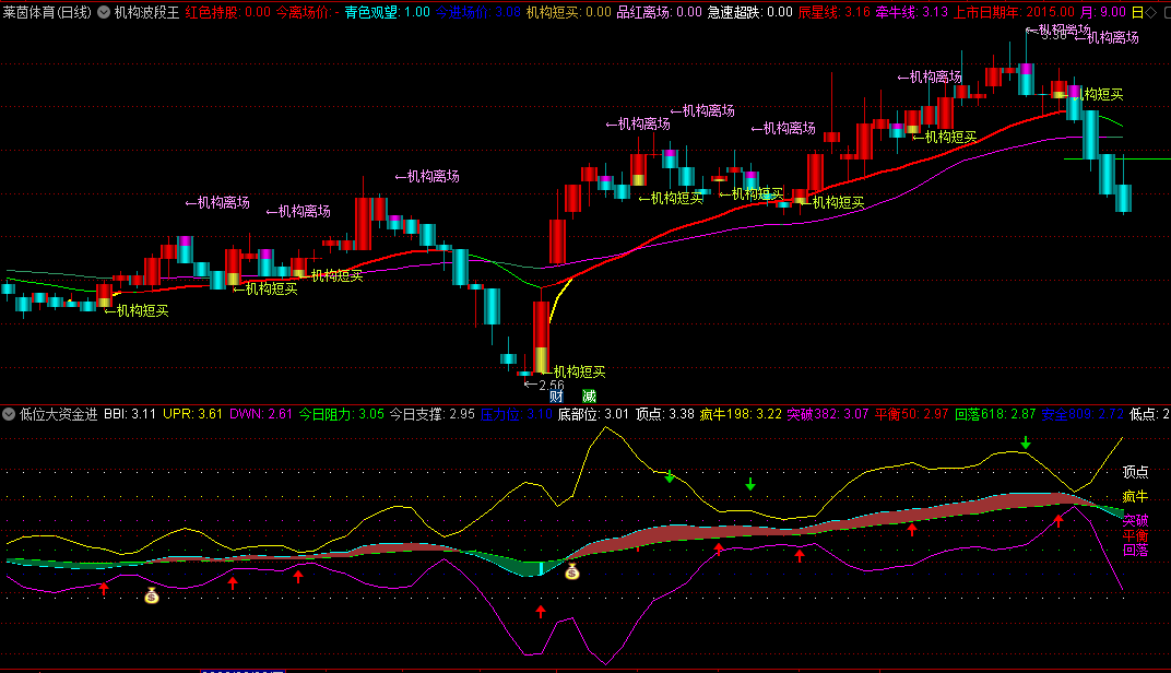 〖低位大资金进入〗副图指标 大笔成交 底部疯牛突破 通达信 源码