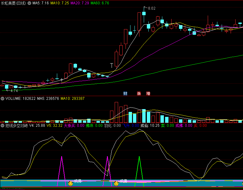〖短线多空对峙〗副图指标 量价判底+乖离判底 大涨买 通达信 源码