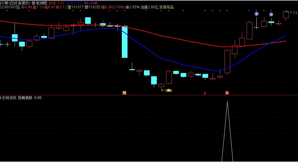 〖反转成妖〗副图/选股指标 一体抓妖股 非涨停出票 通达信 源码