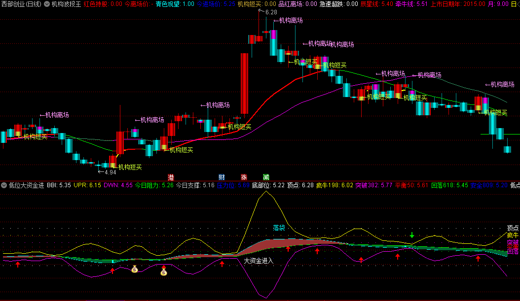 〖低位大资金进入〗副图指标 大笔成交 底部疯牛突破 通达信 源码