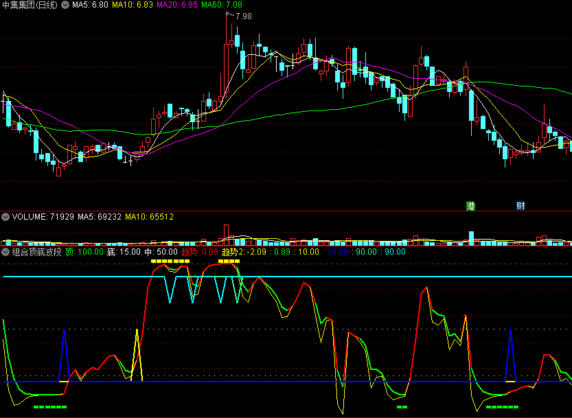〖组合顶底波段〗副图指标 较为准确地给出了买入点 趋势顶+底+中 通达信 源码